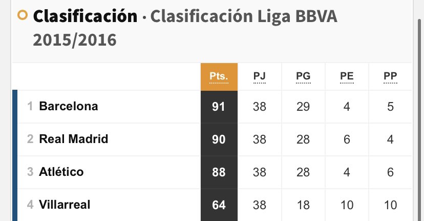 yipikayei7's tweet photo. Hablan como si no estuvieran a 15 puntos en la jornada 30. Resulta que si no ganan la liga va a ser por los 3 penaltis de ayer. 
Imaginad qué estarían diciendo si pierden una liga por 1 punto y nuestra estadística de penaltis hubiera sido 19 a favor 1 en contra, se prenden fuego. https://t.co/aq5igkGoxP