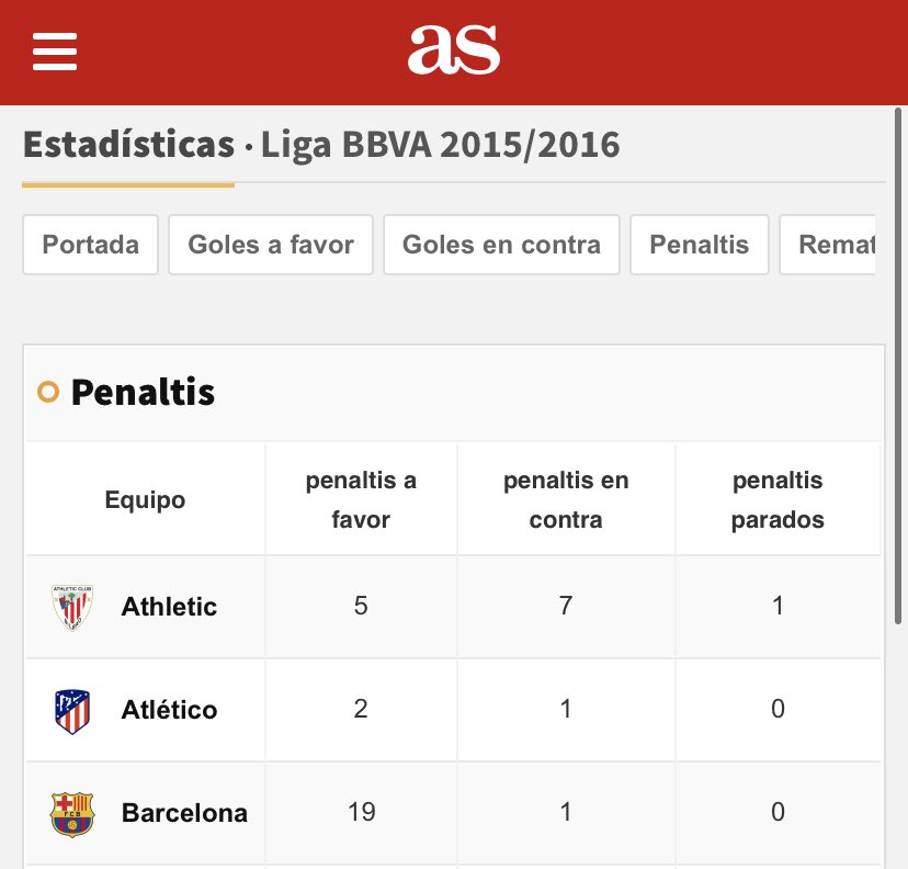yipikayei7's tweet photo. Hablan como si no estuvieran a 15 puntos en la jornada 30. Resulta que si no ganan la liga va a ser por los 3 penaltis de ayer. 
Imaginad qué estarían diciendo si pierden una liga por 1 punto y nuestra estadística de penaltis hubiera sido 19 a favor 1 en contra, se prenden fuego. https://t.co/aq5igkGoxP