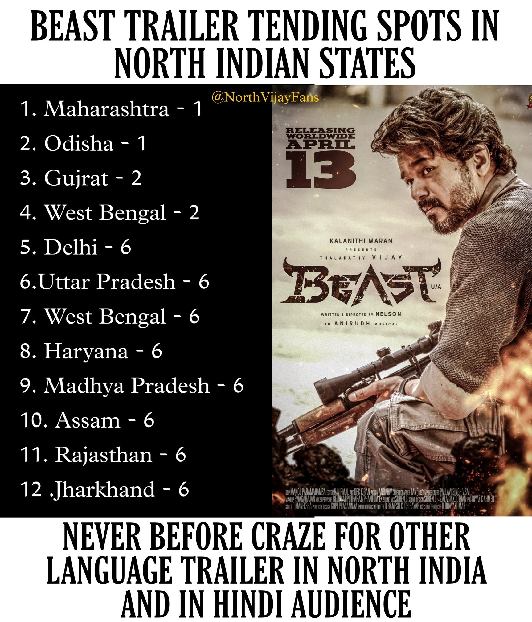 Beast Fan Page on Twitter "Beast Tamil Trailer Trending at 12 North