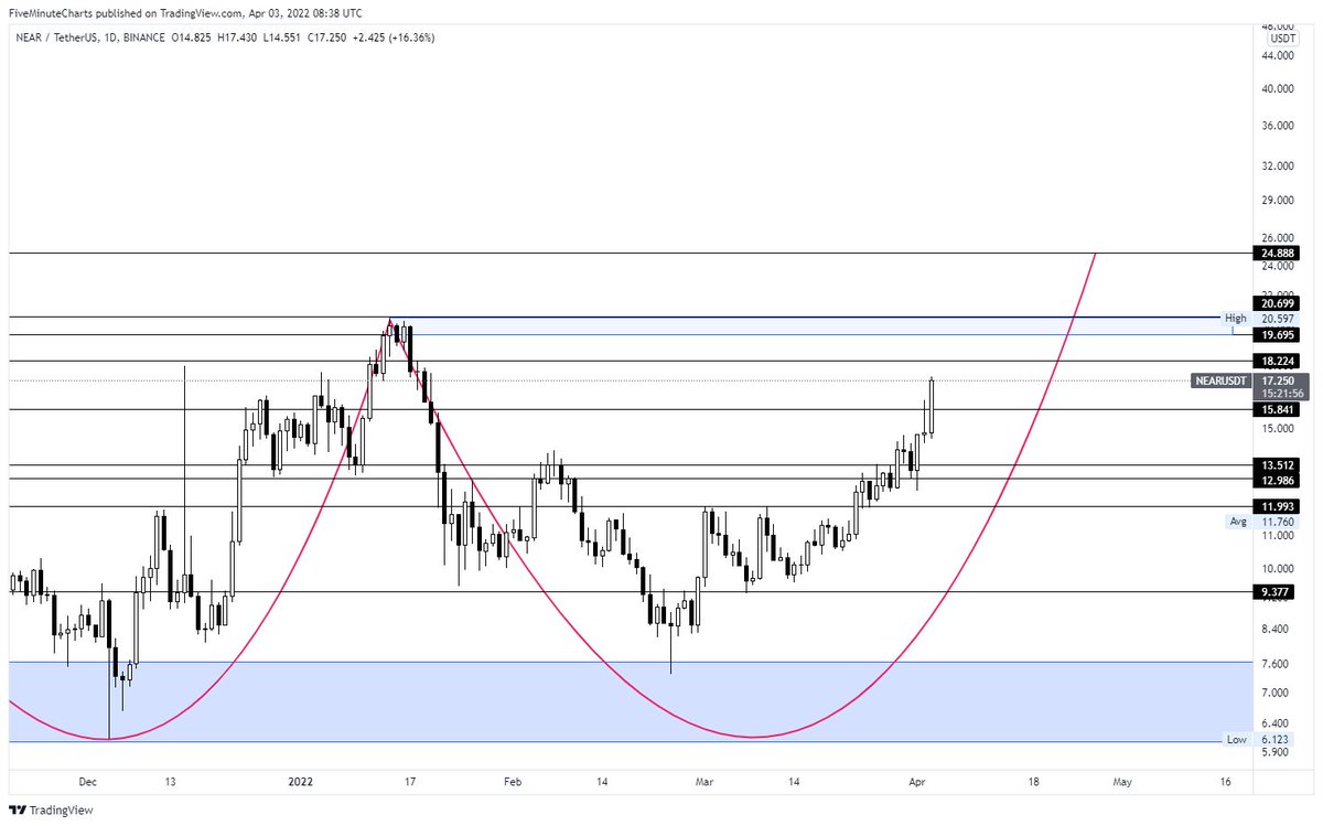 OzzyManCrypto's tweet photo. #altcoin #cryptocurrency #cryptotrading 

Closing in on 100% with $NEAR. 🔥🔥🔥🚀

That's a capital taking event for me personally...NFA.😎

Let the rest ride or die. 🎲

Sell wall 19-20. 😬

Higher targets well above if the market can play nice. 🥊 https://t.co/hfvNLiUQqO