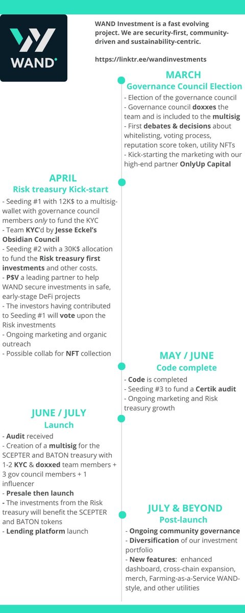 b0nn723's tweet photo. One of the best projects of 2022 on #FTM is coming @WANDinvestments.  
This is the roadmap. 

Discord: https://t.co/stqd7cSZ3P

#SGMI #WAND #passiveincome https://t.co/imoD3KVs13