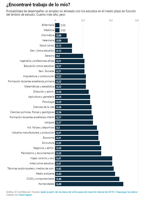 elconfidencial's tweet photo. En otros sectores, como ciencias de la salud, arquitectura e ingeniería, la situación es mejor. Y dentro de ellas, hay una aldea gala donde lo raro es que alguien se dedique a otra cosa: medicina y enfermería
https://t.co/4g5RD9BBKL https://t.co/9ShtixV4sV