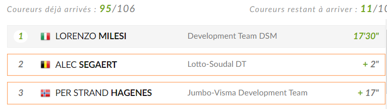Segaert et Hagenes échouent derrière Milesi 😮 L'italien déjà vainqueur de la 1ère étape est très bien parti pour un 2ème succès !