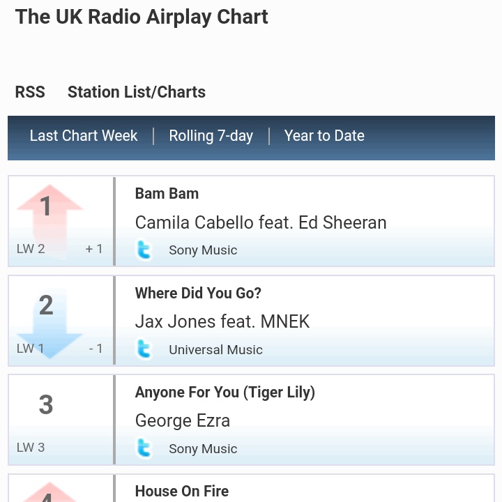 CamilaCharts97's tweet photo. .@Camila_Cabello &amp; @edsheeran's "Bam Bam" has now reached #1 on the UK Radio Airplay chart. https://t.co/VEqeP9HT2n