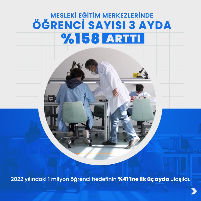 tcmeb's tweet photo. Mesleki Eğitim Merkezlerindeki Öğrenci Sayısı, Üç Ayda Yüzde 158 Arttı

Bakan Özer: Mesleki eğitimde hem işveren hem de gençler için oluşturduğumuz yeni mekanizma, iş gücü piyasasının ihtiyaç duyduğu insan kaynağının yetiştirilmesinde yeni bir dönem başlattı.