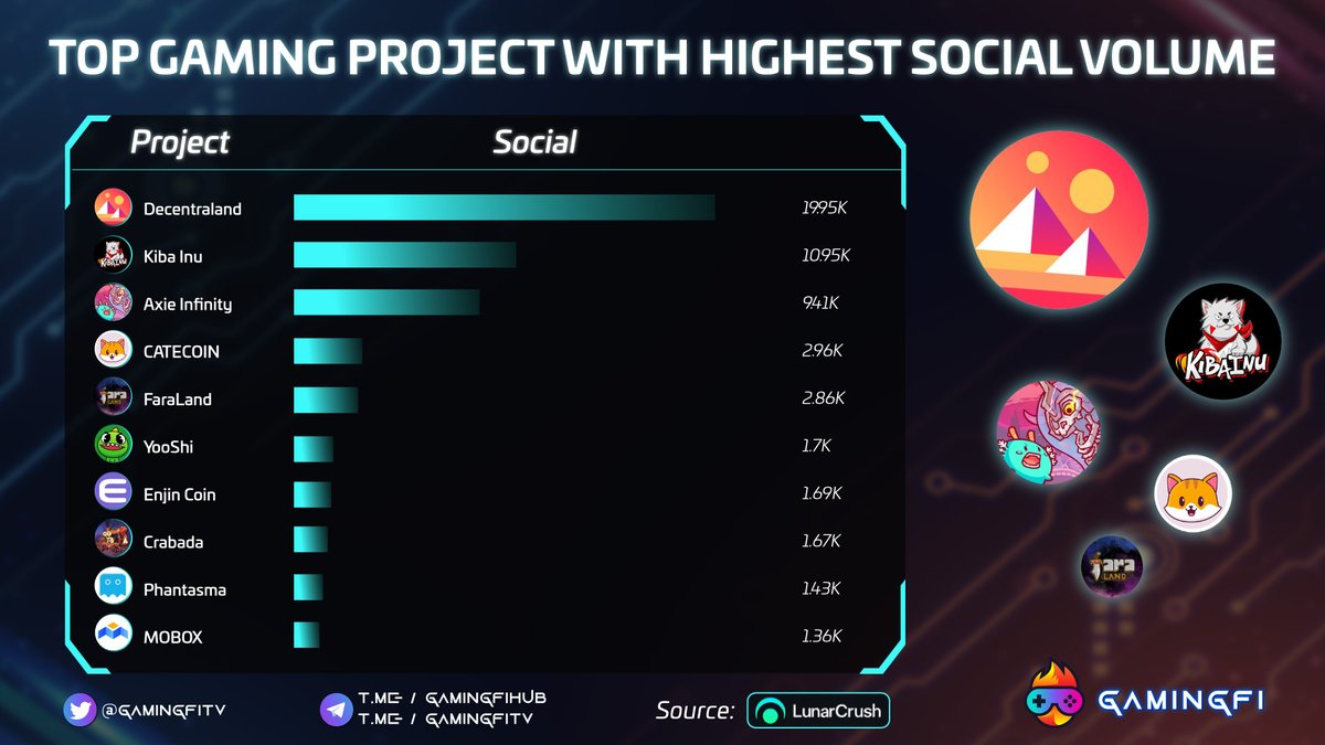 Gamingfi TV - #NFTGames (@gamingfitv) on Twitter photo TOP GAMING PROJECT WITH HIGHEST SOCIAL VOLUME π
<a href="/decentraland/">Decentraland</a> 19.95K
@KibalnuGlobal 10.95K
<a href="/AxieInfinity/">Axie Infinity</a> 9.41K
<a href="/catecoin/">CateCoin</a> 2.96K
<a href="/faraland_io/">Fara Land</a> 2.86K
<a href="/yooshi_official/">YooShi</a> 1.7K
<a href="/enjin/">Enjin</a> 1.69K
<a href="/PlayCrabada/">Crabada (π¦,π¦) πΊ</a> 1.67K
<a href="/PhantasmaChain/">Phantasma Phoenix</a> 1.43K
<a href="/MOBOX_Official/">MOBOX</a> 1.36K
#Gamingfi #NFTGaming #News TOP GAMING PROJECT WITH HIGHEST SOCIAL VOLUME π
<a href="/decentraland/">Decentraland</a> 19.95K
@KibalnuGlobal 10.95K
<a href="/AxieInfinity/">Axie Infinity</a> 9.41K
<a href="/catecoin/">CateCoin</a> 2.96K
<a href="/faraland_io/">Fara Land</a> 2.86K
<a href="/yooshi_official/">YooShi</a> 1.7K
<a href="/enjin/">Enjin</a> 1.69K
<a href="/PlayCrabada/">Crabada (π¦,π¦) πΊ</a> 1.67K
<a href="/PhantasmaChain/">Phantasma Phoenix</a> 1.43K
<a href="/MOBOX_Official/">MOBOX</a> 1.36K
#Gamingfi #NFTGaming #News