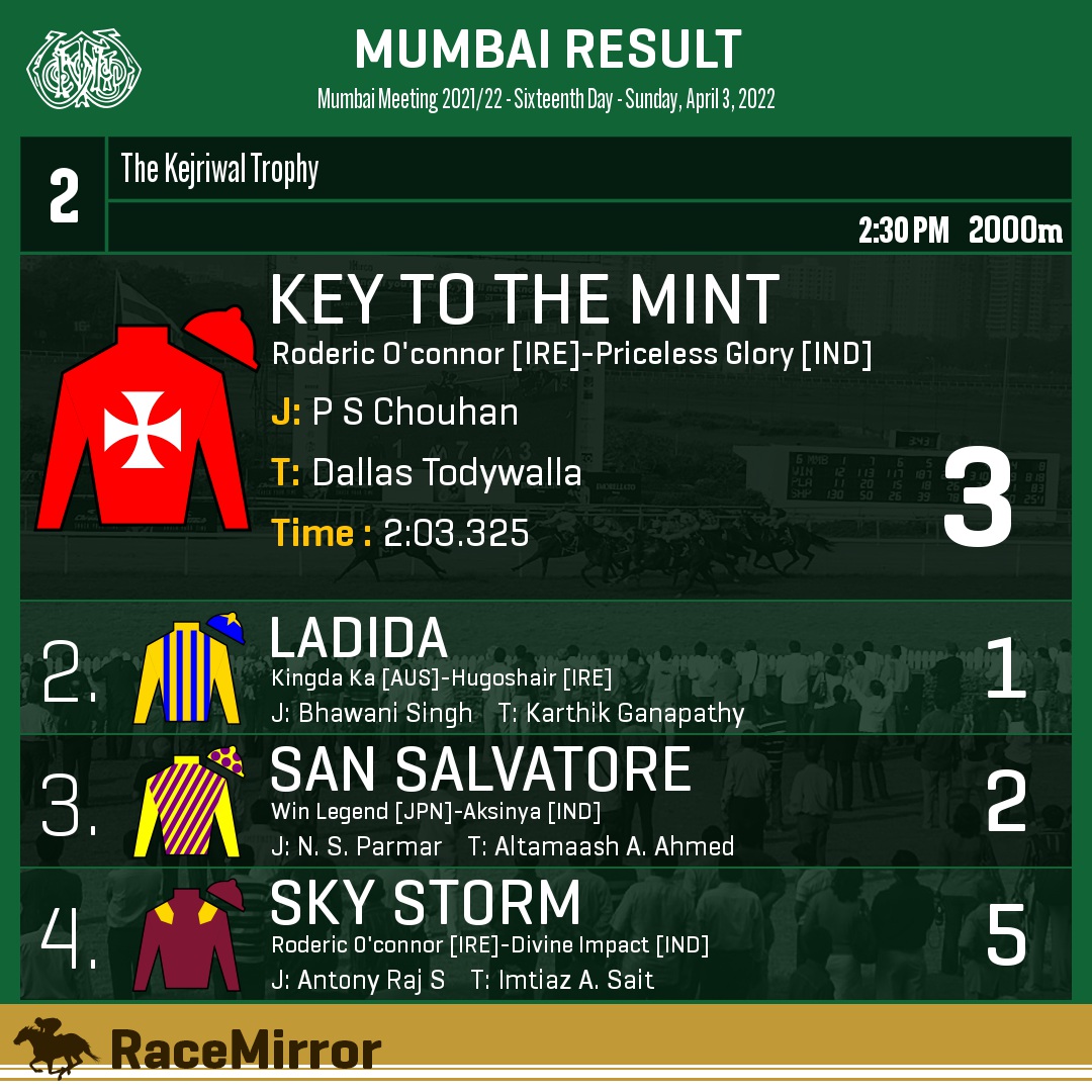 RaceMirror's tweet photo. Mumbai: Race 2
1️⃣ KEY TO THE MINT
J: P S Chouhan
T: Dallas Todywalla
.
2️⃣ Ladida
3️⃣ San Salvatore
4️⃣ Sky Storm
.
.
#KeyToTheMint #PSChouhan #DallasTodywalla #Mumbai #HorseRacing #MumbaiRaces #RWITC #IndianRacing #Bombay #RaceMirror https://t.co/V6jlo8JBLK