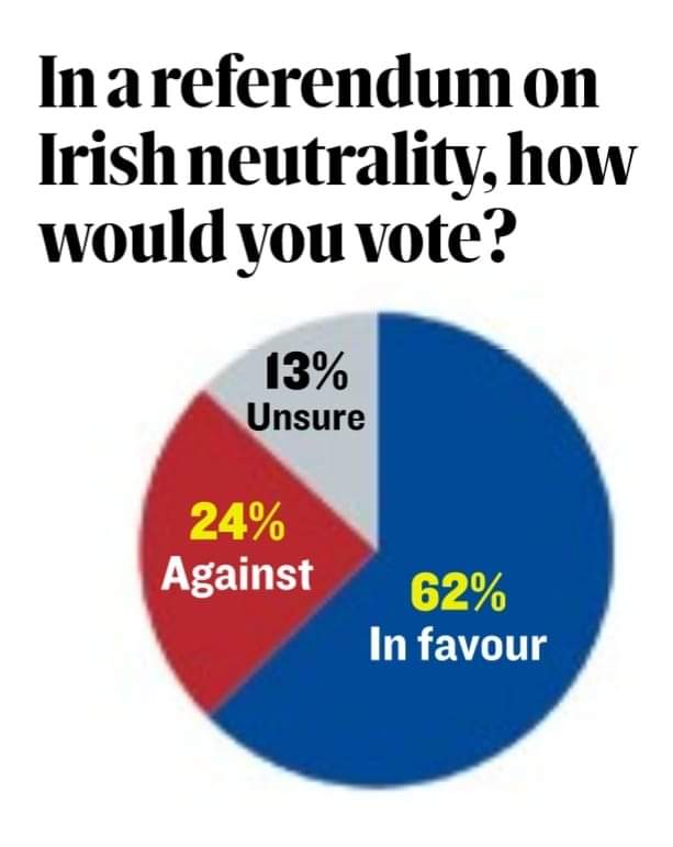 No. IRELAND does NOT want to lose our triple locks or neutrality. Yet 3 gov parties want to undemocratic ignore the people's will. #democracydenied #RTEcensored @paddycosgrave No wonder they deny us a referendum. They don't want the result they can't use!