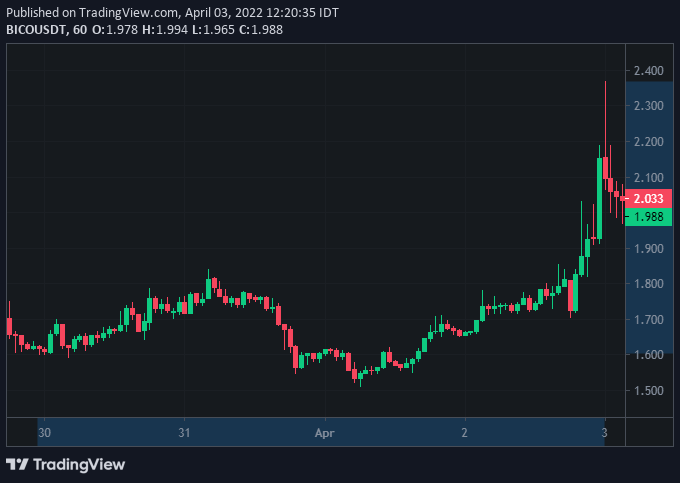 CryptozJob's tweet photo. $BICO Signal Confirmed
from 1.600 to 2.368 Hits (+47.97%) TP5+++✅
Signal Duration: 4d

#Crypto #BTC #Binance #Signals #cryptocurrency #Bitcoin #Trading #SPOT #NFT #DeFi #BSC #Innovation #Launchpool #Gaming #Metaverse #POS #ETF #Pow #Storage #Polkadot https://t.co/FKS6DDfxRS