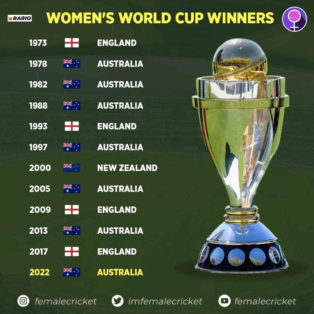 Women's World Cup Winners list: which teams have won each year?