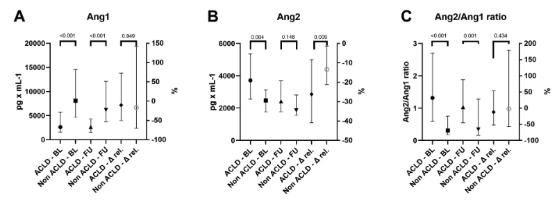 ReibergerThomas's tweet photo. #HepC cure decreases #Ang2 and #TGFb. The dynamics of #Ang2 reflect #portalhypertension and predicts #decompensation. #livertwitter
Bauer et al. Dig Liv Dis 2022:
https://t.co/iOuPtDYhYV https://t.co/lefcwYJLxo