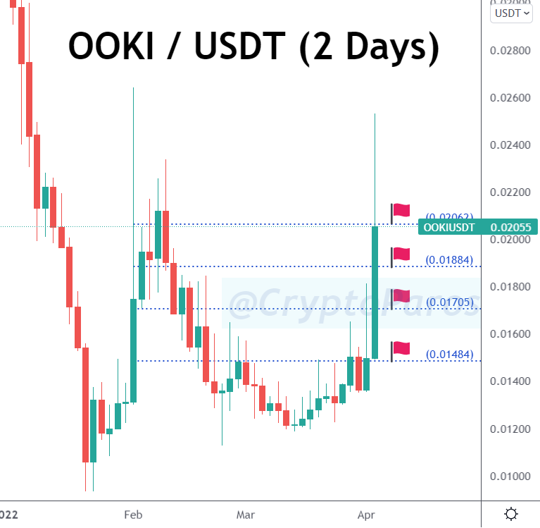 CryptoParos's tweet photo. 48 % PROFIT ! π°π°π°
BULLSEYE ! π―π―π―
OOKI / USDT (Before & after)
#OOKIUSDT hit all the targets set by #CryptoParos.πππ
48 % profit in pocket totally.π°π°π°
Mission completed for me.π
#OOKI #OOKIUSDT #OOKIBUSD $OOKI #Bitcoin #btc https://t.co/vgSUI4T6EE