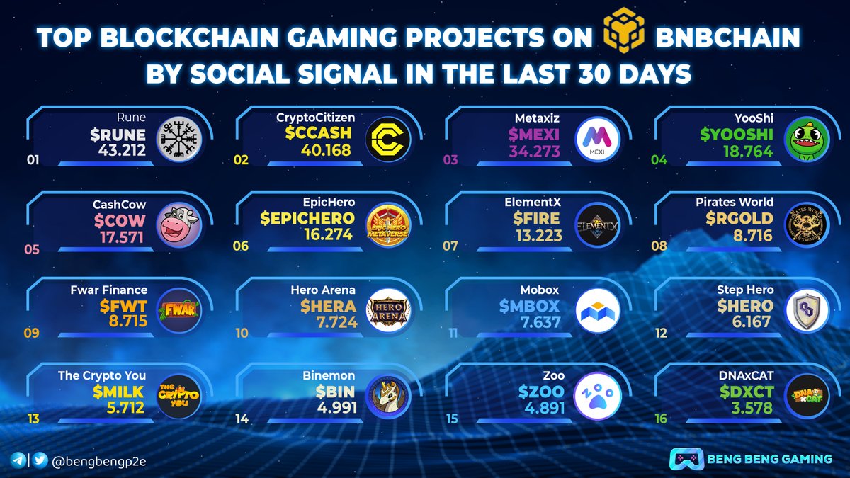 bengbengp2e's tweet photo. 🏆 16 Gems With The Best Social Stats On The @BNBCHAIN Ecosystem In The Last 30 Days  🏆

Will they be able to maintain this top position? 

$RUNE $CCASH $MEXI $YOOSHI $COW 
#EPICHERO $FIRE $RGOLD $FWT $HERA 
$MBOX $HERO $MILK $BIN $ZOO $DXCT

#blockchaingames #GameFi https://t.co/z1BBlAj0pc