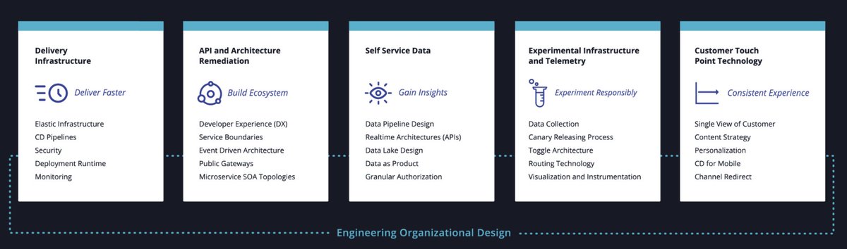 Platforms are so key for many scaled businesses and SOOO hard to do.  My career is a story of platform crises limiting CX.
A good thought piece on this: thoughtworks.com/perspectives/e…