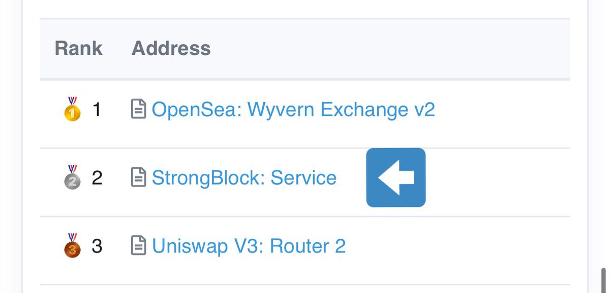 Stayhumble786's tweet photo. $STRONG moved up to the 2nd spot! In the last 3 hours $131,599.76 (37.64 Eth) was spent in fees 🤯 Meanwhile I’m patiently waiting for gwei to drop lower to compound but I don’t think it will as we approach the AMA in 5 hours or so, guess I just gotta put my foot down 🤣 https://t.co/0gDqMMKRCk
