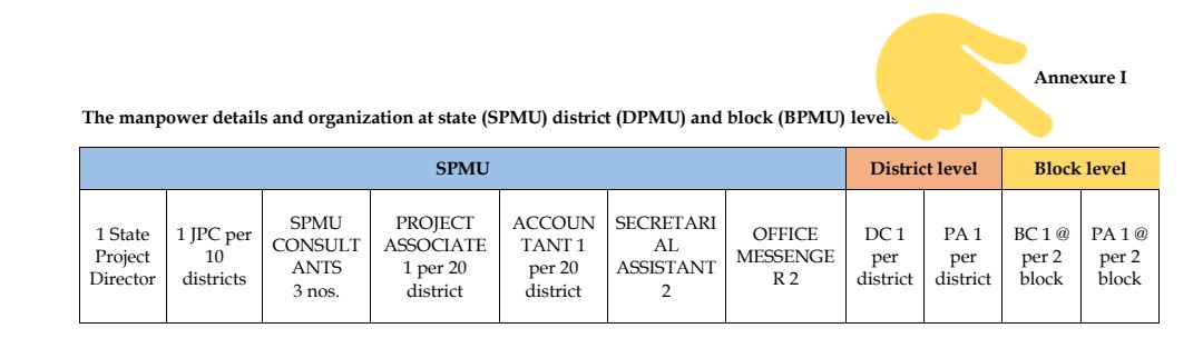 karthik_gouni's tweet photo. For an Efficienct work flow every block needs 1 BC, 1BPA. 
#saveallposhanstaff 
@smritiirani madam, kindly dont pushout Poshan Abhiyaan Staff 🙏.
@KTRTRS help us sir.
@SatyavathiTRS  help us madam. https://t.co/8IZcrbj1zu