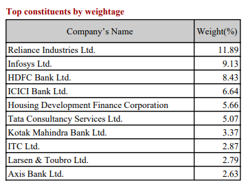 skgs01's tweet photo. #nifty50
#trading 
Top Constituents by Weightage https://t.co/CpdUPXk75J