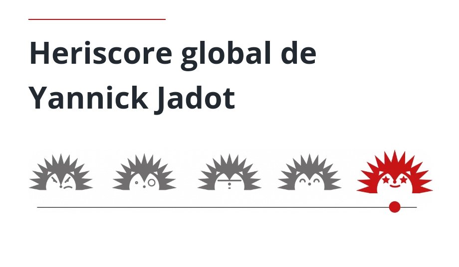Sur l'écologie (à la fois biodiversité, santé, environnement...) pour France Nature Environnement c'est encore <a href="/yjadot/">Yannick Jadot</a> qui arrive 1er ex-æquo