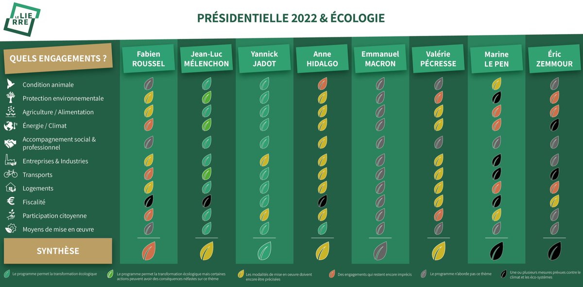 Pour le réseau de hauts-fonctionnaires Le Lierre c'est <a href="/yjadot/">Yannick Jadot</a> (oui toujours) qui a le meilleur programme pour l'écologie