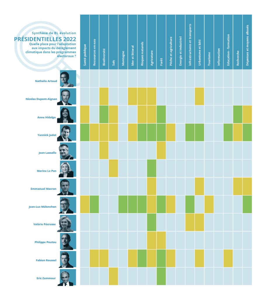 Pour le cabinet de conseil BL Évolution <a href="/yjadot/">Yannick Jadot</a> reste le meilleur en ce qui concerne l'adaptation au dérèglement climatique