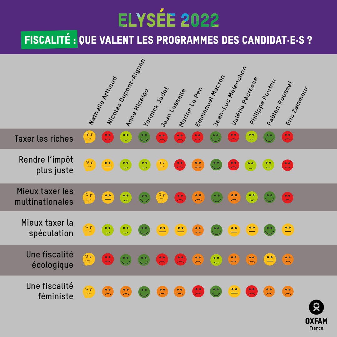 C'est aussi le cas pour une fiscalité plus juste selon OXFAM !