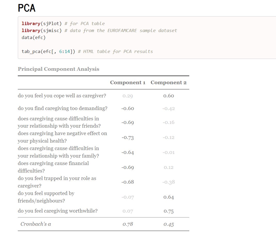 mena_wang's tweet photo. PCA Reporting in one line of code~
The tab_pca() function in {sjPlot} package performes a #PrincipleComponentAnalysis (with varimax or oblimin rotation) and displays the factor solution as HTML table.
More on the {sjPlot} package: https://t.co/qDVTmb0sjP
#Rstats #DataScience https://t.co/sD6royCBUv