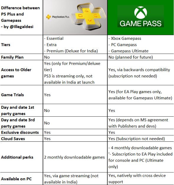 PlayStation Plus Deluxe Vs Xbox Game Pass Ultimate