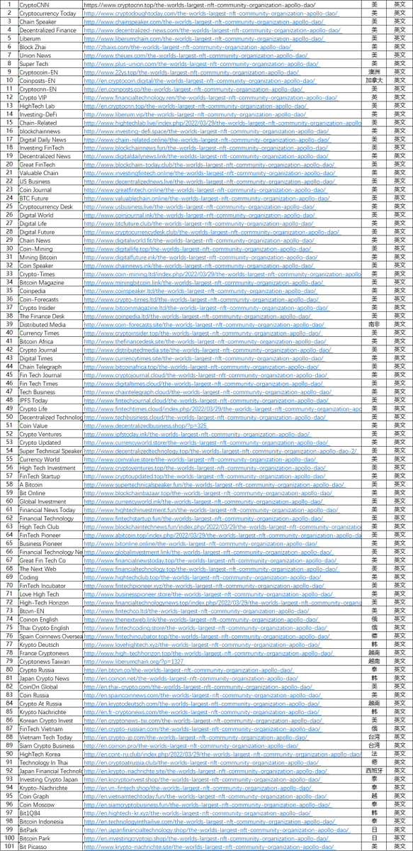 Apollo_nftdao's tweet photo. Apollo DAO community reports from 100 media around the world https://t.co/alWVZ7aedS