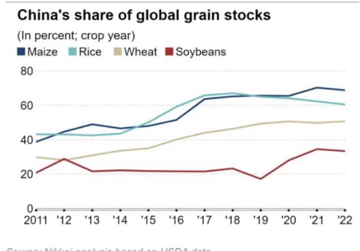 jluiscava's tweet photo. China acumuló grano, mientras tanto ¿qué hacía Occidente?

China previó la subida en el precio de los productos básicos y acumuló cereales. Occidente, ¿a qué jugaba? 

@cuquemar 

👉https://t.co/KMqpILwEec https://t.co/eTcDKebDIe