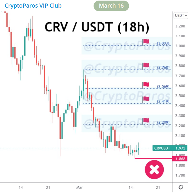 CryptoParos's tweet photo. 52 % PROFIT ! π°π°π°
BULLSEYE ! π―π―π―
CRV / USDT (Before & after)
#CRVUSDT hit all the targets set by #CryptoParos.πππ
52 % profit in pocket totally.π°π°π°
Mission completed for me.π
#CRV #CRVUSDT $CRV #Bitcoin #btc #crypto https://t.co/ZItqJmXxqg