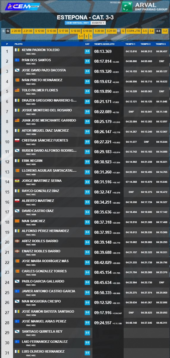 kevinpt_racing's tweet photo. 🥇P1 en la Subida a Estepona del @CeMvirtual de @club_simracing.
Prueba complicada y larga, que además afrontaba con miedo después de un accidente en la primera manga 😬
Enhorabuena a @DossanRally por la P2 y a J. David Pazo por la P3.
#AFONDU 👊🏼🔥 https://t.co/dAItrAVKId