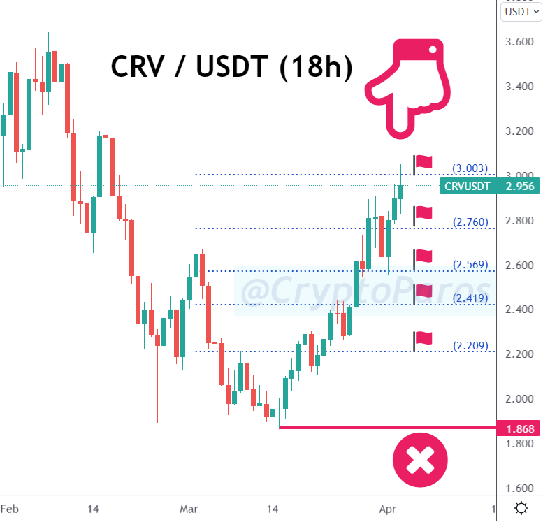 CryptoParos's tweet photo. 52 % PROFIT ! π°π°π°
BULLSEYE ! π―π―π―
CRV / USDT (Before & after)
#CRVUSDT hit all the targets set by #CryptoParos.πππ
52 % profit in pocket totally.π°π°π°
Mission completed for me.π
#CRV #CRVUSDT $CRV #Bitcoin #btc #crypto https://t.co/ZItqJmXxqg