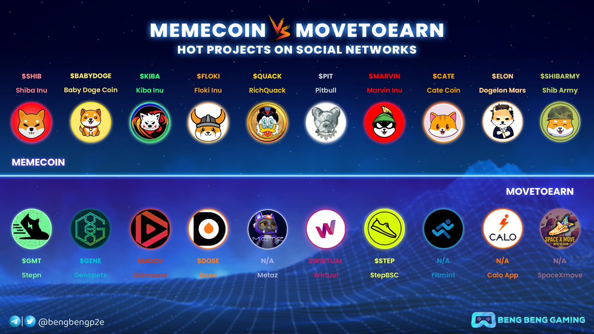 bengbengp2e's tweet photo. 🔥 MEMECOIN VS MOVETOEARN 🔥

What will be the trend in 2022?

These are the top #memecoin and #MoveToEarn projects by social signal. You can consult and search for your Gems. 

😍 Comment on your favorite project 😍 https://t.co/2UeCKrnDDl