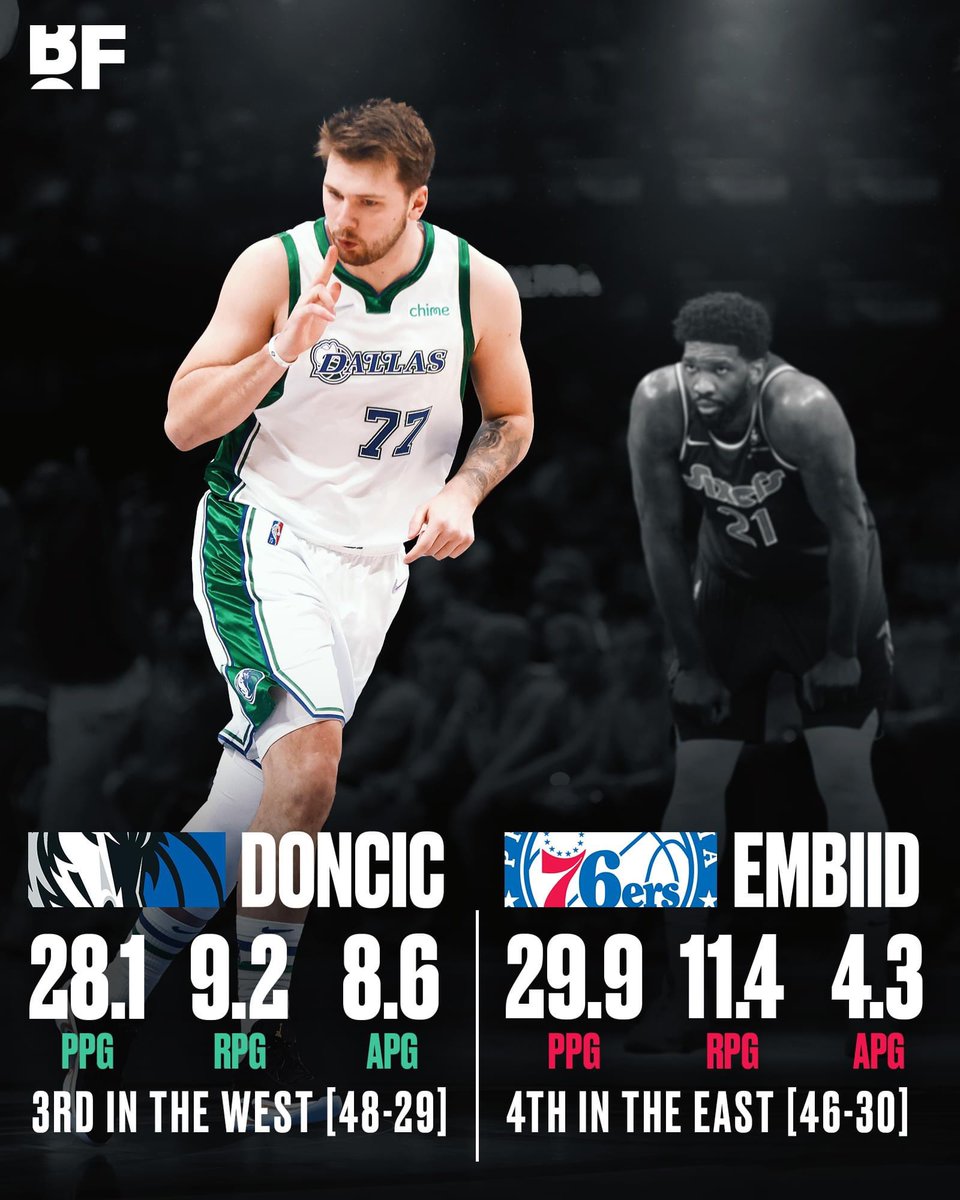 RiccardoTom13's tweet photo. Hey @NBA @NBATV time to have an other leader in the MVP race?
@luka7doncic >>>>@JoelEmbiid #MVP #mvpladder #doncic #NBA75 #NBA https://t.co/hC4uMlguna