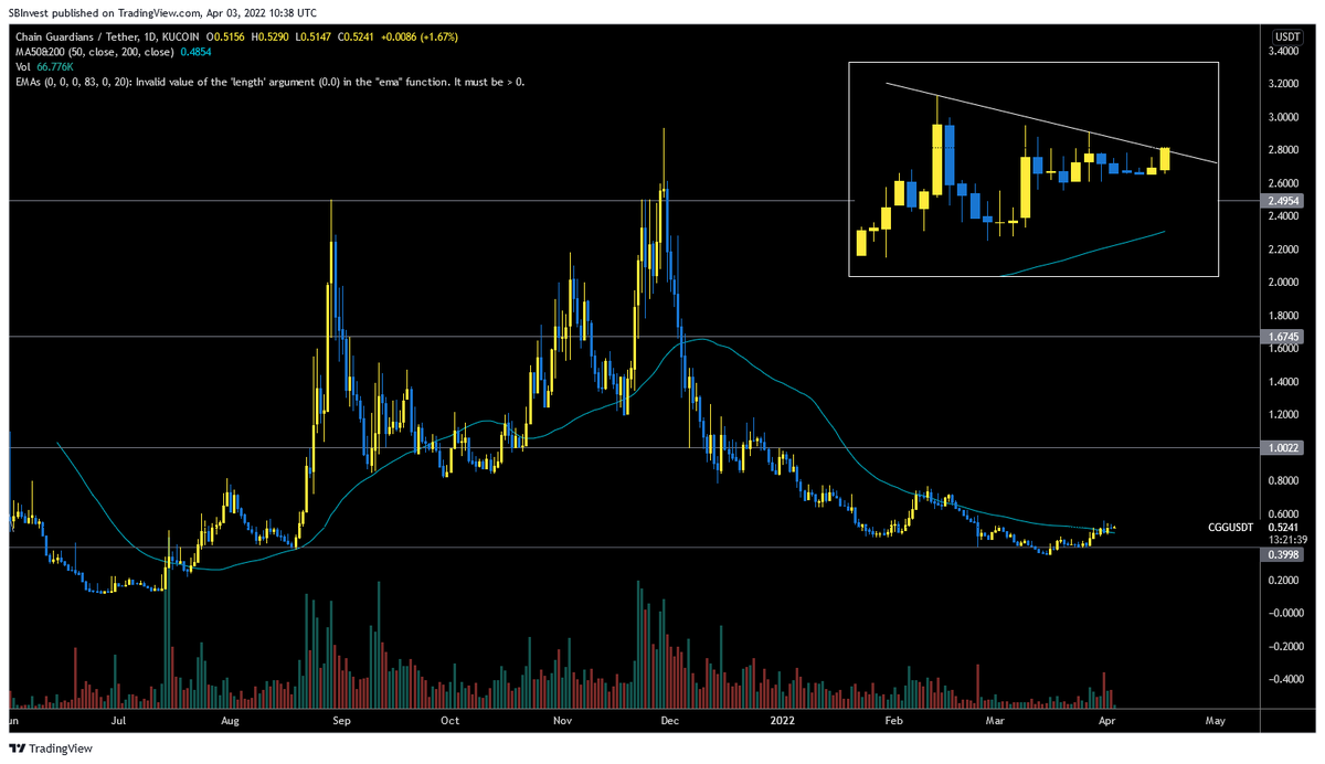 SilverBulletBTC's tweet photo. $CGG

The next first class setup 🔥

☑️ Low market cap
☑️ Flipped the MA50
☑️ LTF trend line breakout

This #PlayToEarn token is ready to join the pumps 📈 https://t.co/kVj8d2KrSv