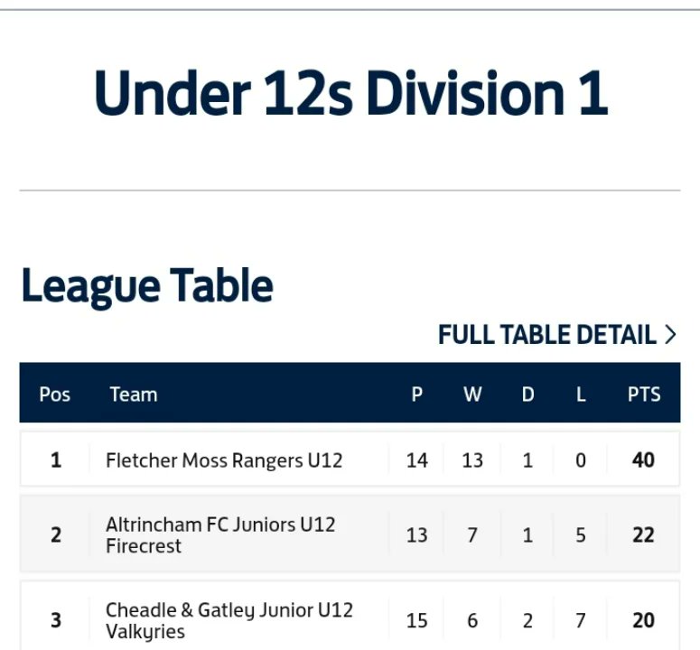 What more could you ask for? 
League Winners ✅
First Division ✅
Undefeated ✅
18 points clear ✅

What a season for these girls 🤩 
So proud of all of you, there's no stopping you! 

League winners video coming soon...

@FletcherMoss_FC <a href="/FMRGirls/">Fletcher Moss Rangers Girls</a> <a href="/MissKick/">MISS KICK</a>