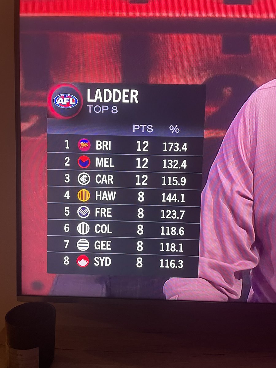JustinWearne's tweet photo. Most disappointing team in the league is currently 5th on the ladder.. what a shit show the media can be 🤦‍♂️ @freodockers #foreverfreo https://t.co/qFHlrRgx1A