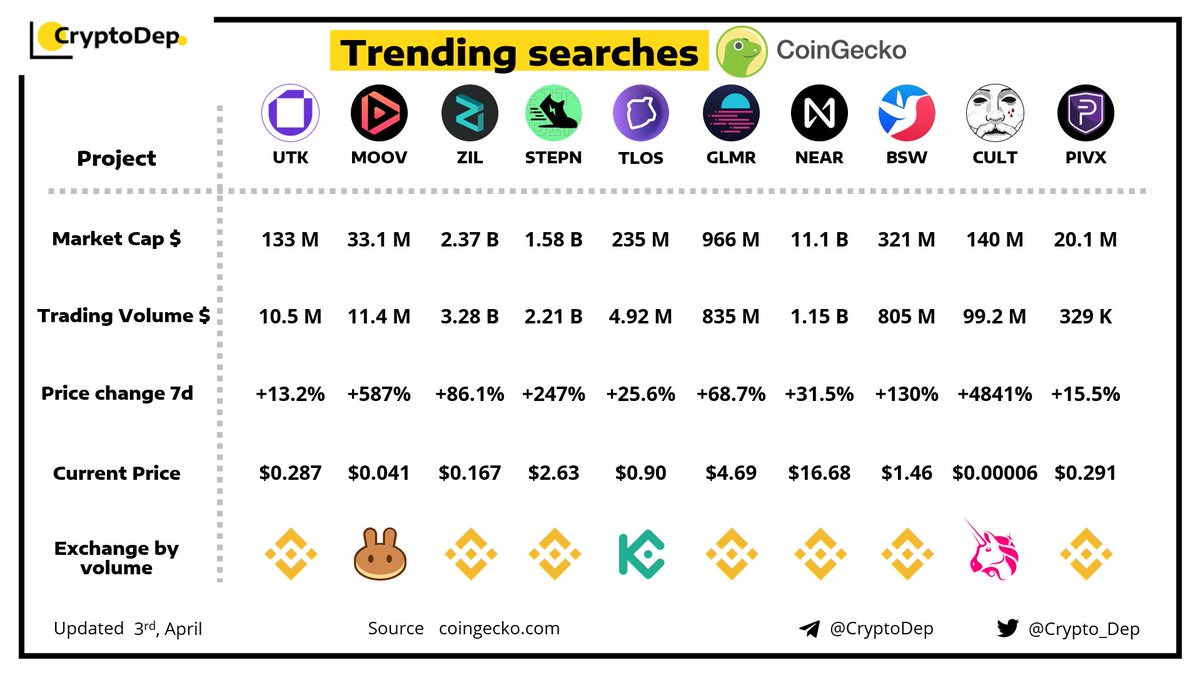 Crypto_Dep's tweet photo. ⚡️Trending Searches by @CoinGecko 
3 April 2022
$UTK $MOOV $ZIL $STEPN $TLOS $GLMR $NEAR $BSW $CULT $PIVX https://t.co/SXYbWhJvxd