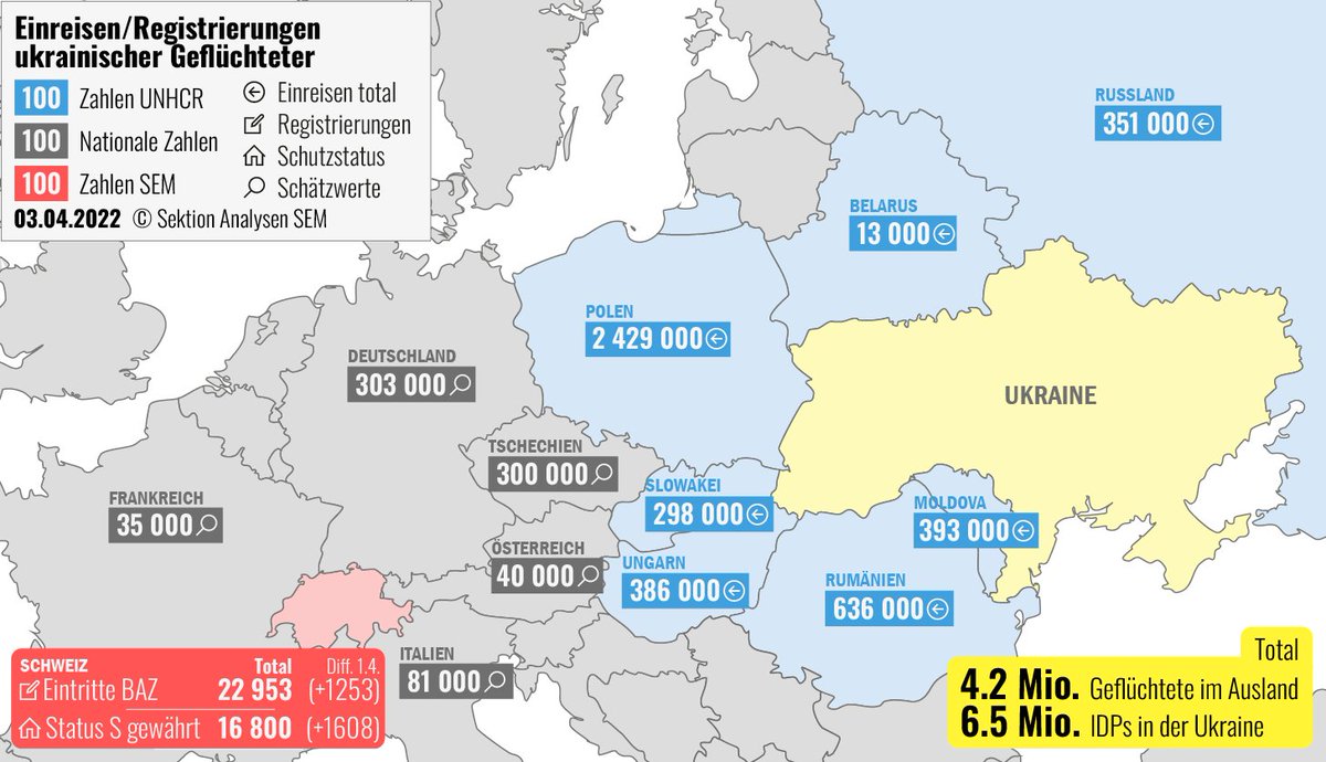 SEMIGRATION's tweet photo. Sonntag, 3. April - die aktuellen Zahlen zur ukrainischen Flüchtlingssituation in der Schweiz:

22'953 (registrierte) Geflüchtete, davon haben 16'800 Personen den S-Status erhalten. https://t.co/HWaIWNmSm8