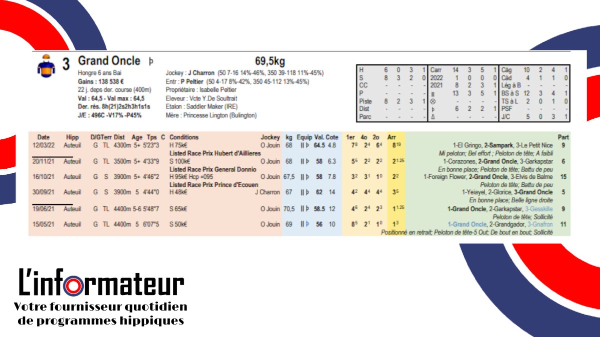 LInformateurLab's tweet photo. AUTEUIL
3⃣0⃣3⃣ GRAND ONCLE
J Charron | P Peltier 

6/8 podiums sur le piste
5/8 podiums steeplechase
7/10 podiums corde à gauche https://t.co/F5vd8vkHim