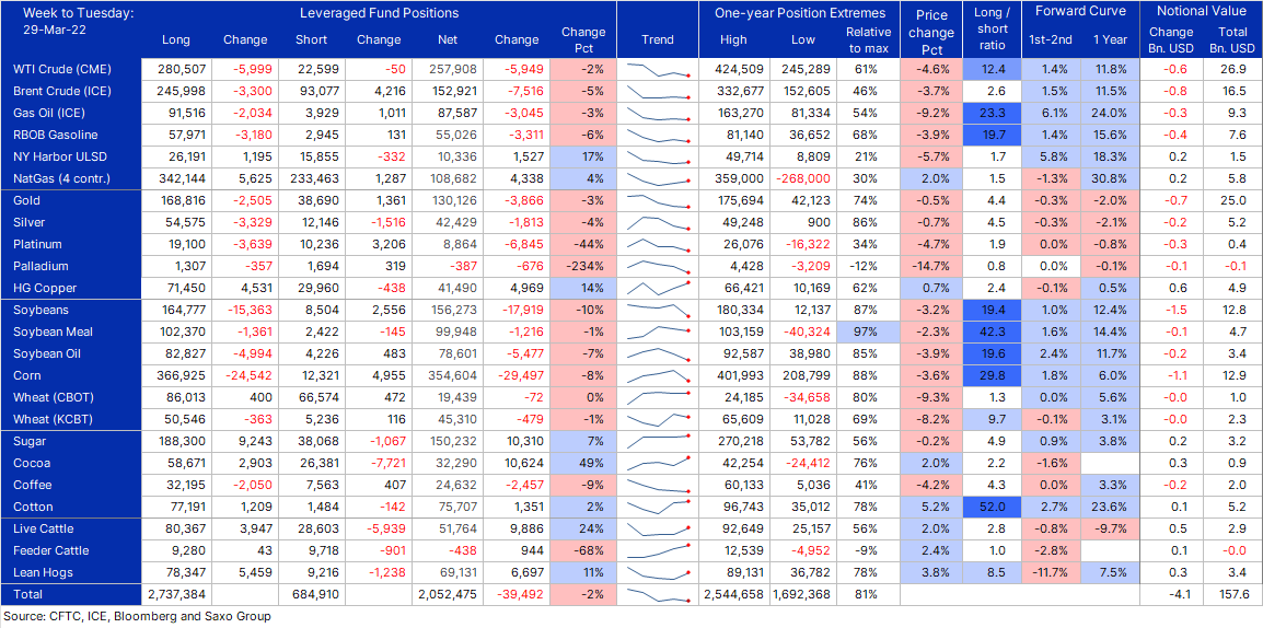 COT on #commodities in week to March 29 showed a broad reduction in bullish bets on China growth worries, peace talks, flattening yield curve => growth concerns and persistent high volatility creating difficult trading conditions #crudeoil #gas #gold #copper #grains #OOTT