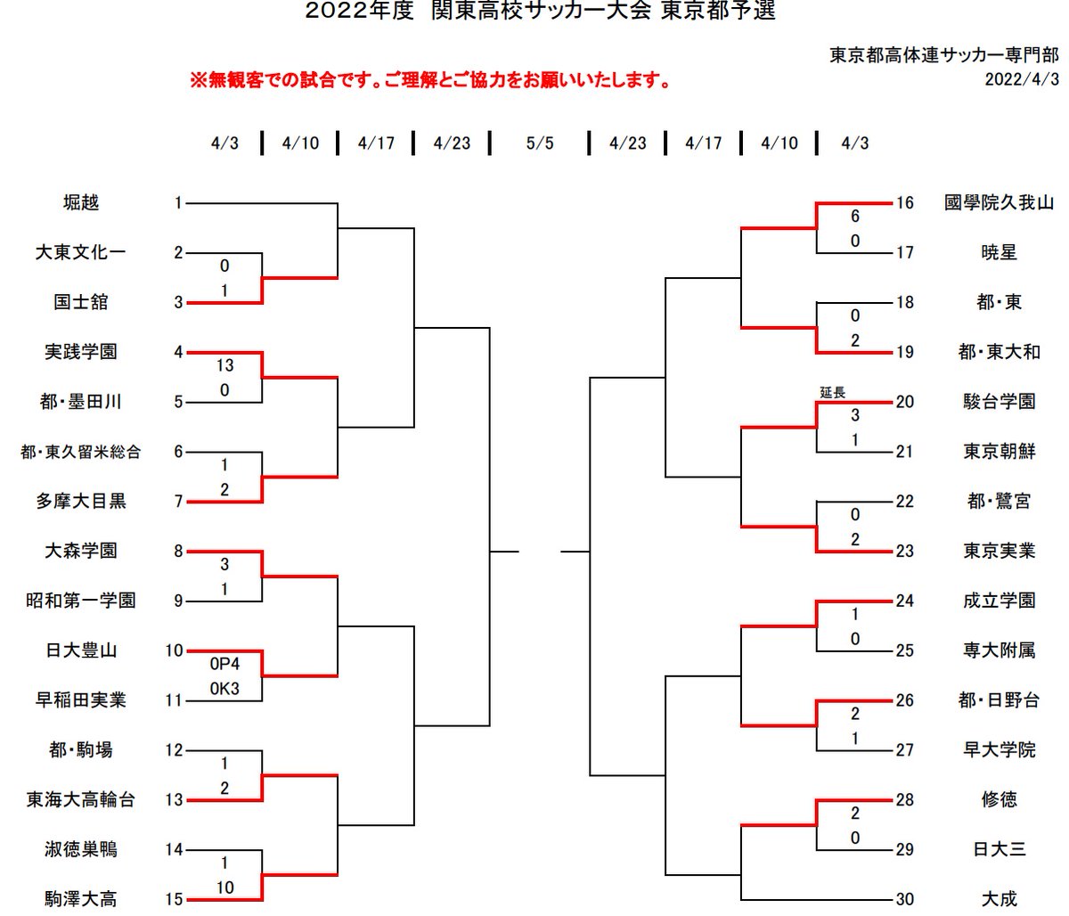 تويتر 高校サッカーをもっと على تويتر 関東大会 東京都予選 4 3 1回戦 結果速報 国士館 1 0 大東大一 実践学園 13 0 都立隅田川 多摩大目黒 2 1 都立東久留米総合 大森学園 3 1 昭和第一 日大豊山 0 Pk4 3 0 早稲田実業 東海大高輪台 2 1 都立駒場 駒澤大高
