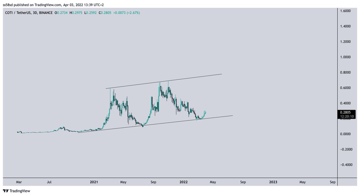 Crypto_Scofield's tweet image. $COTI Having patience is the key. Send it to $1