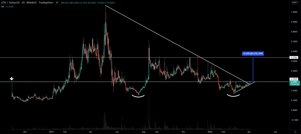 GemMinerXBT's tweet photo. I just got a notification that $UTK is about to break out 🔔

Who remembers this beast of 2021? 

🚀 massive double bottom (200+ days)
🚀 bullish divergence on the weekly
🚀 breaking out from diagonal + horizontal resistance 

$dusk $celr $alpha $zil $akro $vet $coti $pyr $kda https://t.co/IfUEgB7TaF