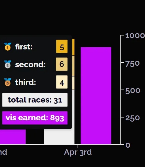 Allen61721269's tweet photo. Etherium and Asclepius wins for today!🥳🥇💯
@CryptoGriffin_ @StallionGuild 
#Stallion #allforstallion https://t.co/YJa4agskJO