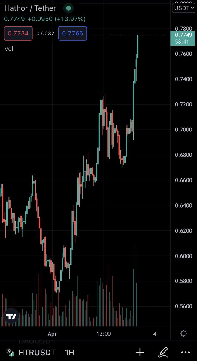 grind_seasonn's tweet photo. Wow wow 🤩 $HTR is the king 👑 Lets send it straight to double digits 🚀 @HathorNetwork https://t.co/uF7aGnO4pU