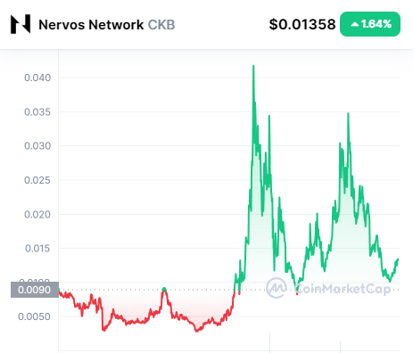 RollaUa's tweet photo. #Opera to Add #NervosNetwork  to its Built-in Browser Crypto Wallet.
#CKB сan be a good long term investment.
Promising #altcoins https://t.co/tsP0Ps1vf9