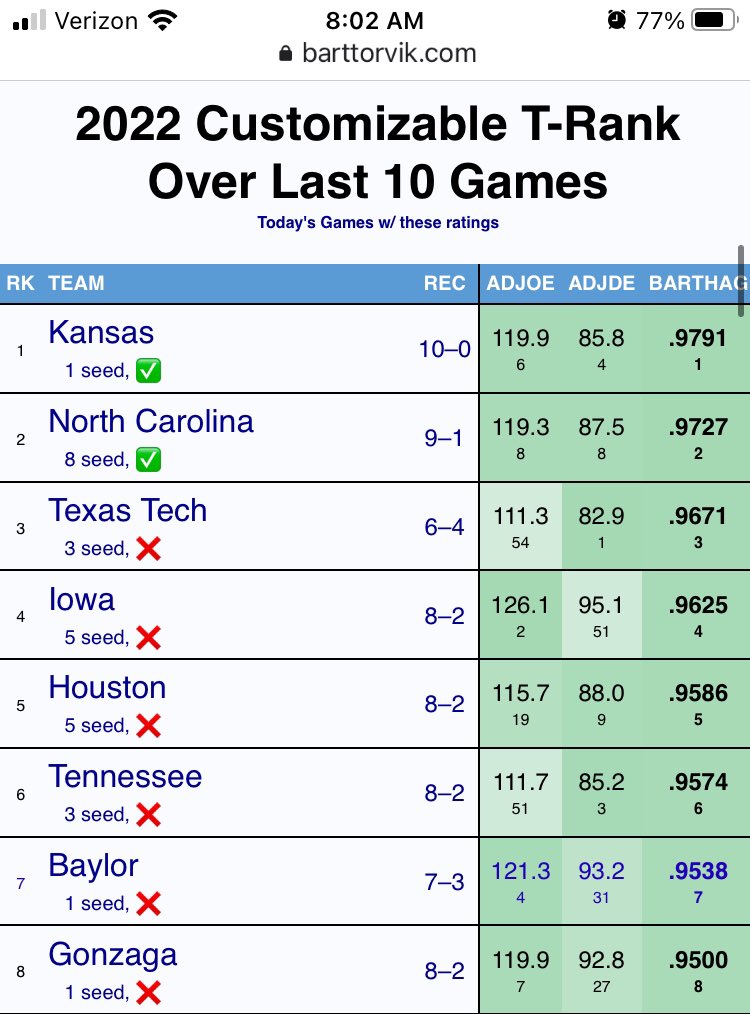 coachStannyT's tweet photo. And just for the record, UNC is not magically winning as an 8 seed. They are a vet team that found their game late. #2 in adjusted efficiency over the past 10 games, beat Duke twice Baylor and UCLA. Only loss was VT where they randomly went 3-26 from 3 and were in foul trouble. https://t.co/XUFQ8dCXOT