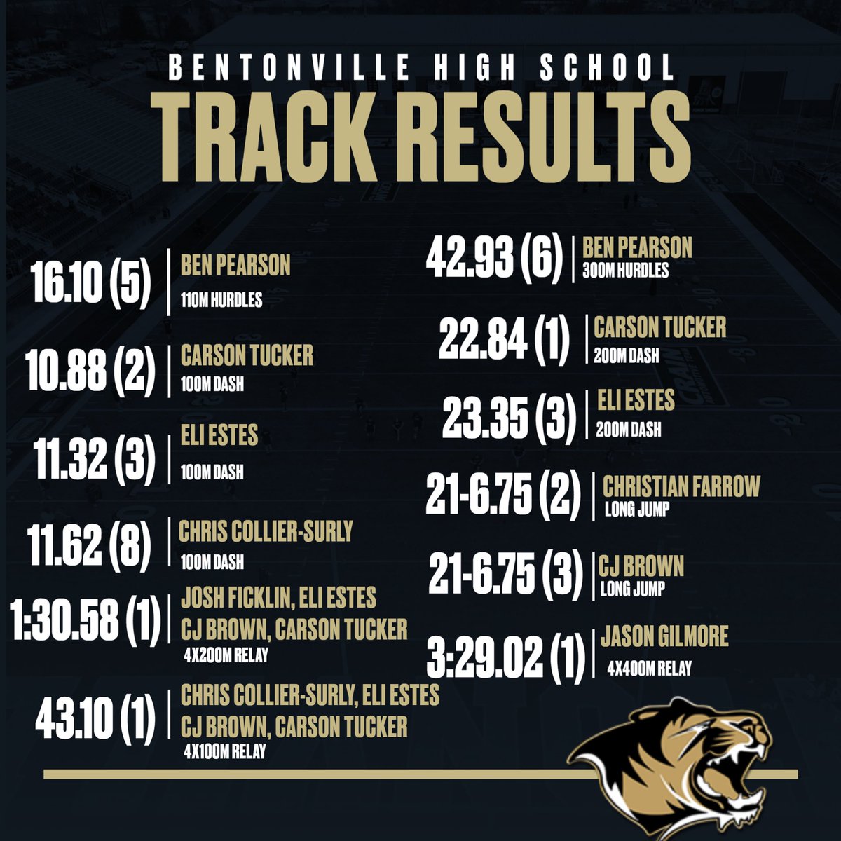 BvilleFB's tweet photo. Check out our DUDES competing at the highest level! These athletes put in the time to be successful at football and track!

Not to mention one of these is a lineman…

#TigerDNA #Dualsportathlete #speed https://t.co/uLUBaA4nXz