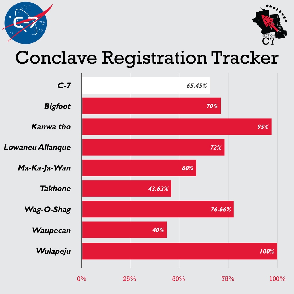 OASectionC7's tweet image. Progress Update #6:
We are approaching the final week to sign up for conclave and we have another lodge closing in on its goal: Kanwa tho! Sign up within the next week at register.oac7.org to guarantee your spot at Conclave,  April 22 - 24!

#OA #OABSA #SectionC7 #Conclave
